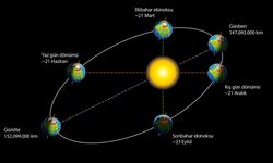 4 Ocak Dünya'nın Güneş’e en yakın günü “Günberi”