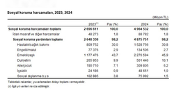 Sosyal koruma harcamaları 2024’te yüzde 84 arttı