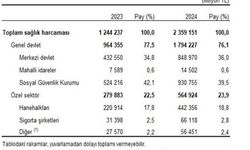 Sağlık harcaması rekor seviyeye çıktı: 2024’te 2,3 trilyon lira
