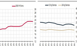 TCMB anketi açıklandı: Yıl sonu enflasyon beklentisi yüzde 23,23