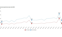 TÜİK açıkladı: Konut satışları ocakta geriledi