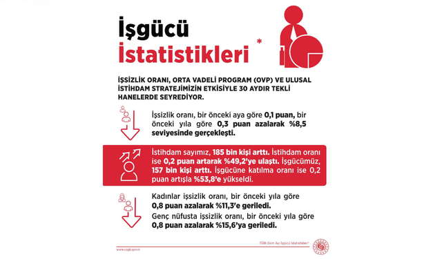 İşsizlik oranı ekim ayında yüzde 8,5’e geriledi