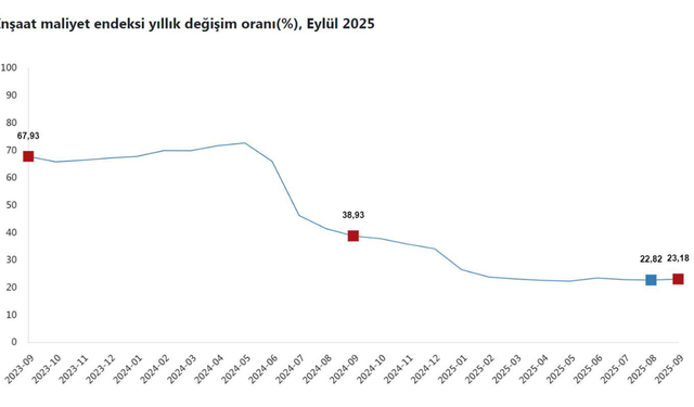 İnşaat maliyetleri eylülde yıllık yüzde 23 arttı