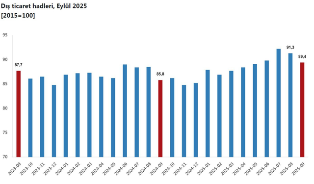 TÜİK: Eylülde dış ticaret göstergelerinde artış yaşandı