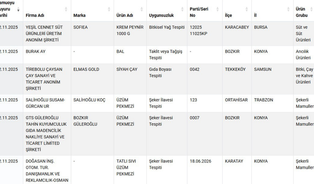 Taklit ve tağşişli gıdalar listesine 7 yeni ürün eklendi