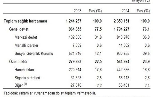 Sağlık harcaması rekor seviyeye çıktı: 2024’te 2,3 trilyon lira