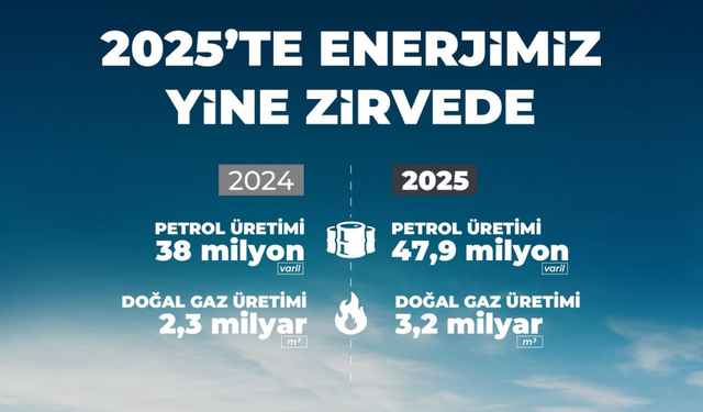 Yerli enerjide tarihi artış: Petrol ve doğal gaz üretimi rekor kırdı