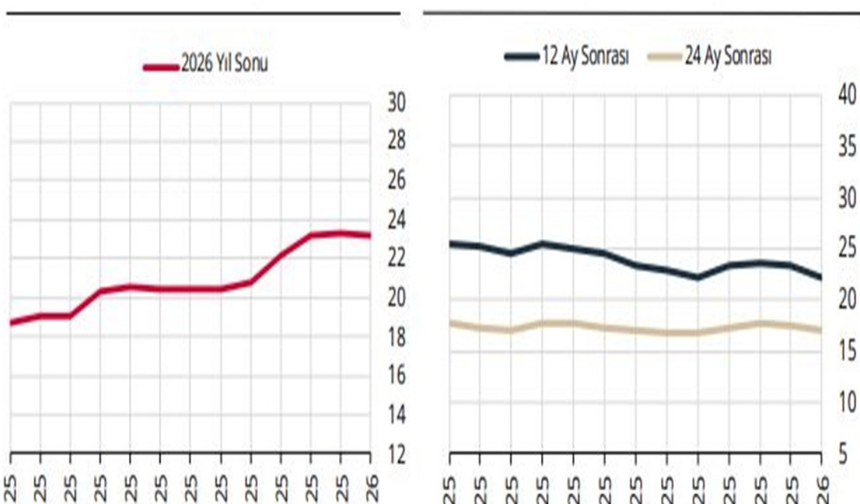 TCMB anketi açıklandı: Yıl sonu enflasyon beklentisi yüzde 23,23