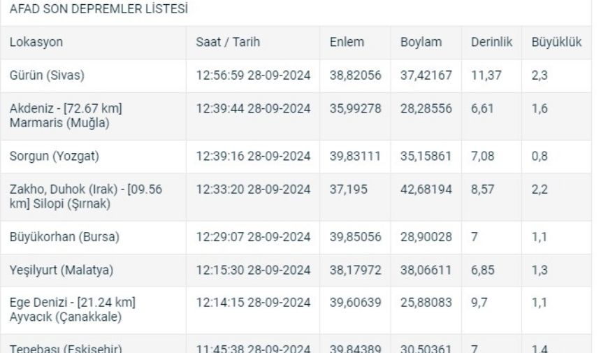 Türkiye'de Son 24 saatte Deprem