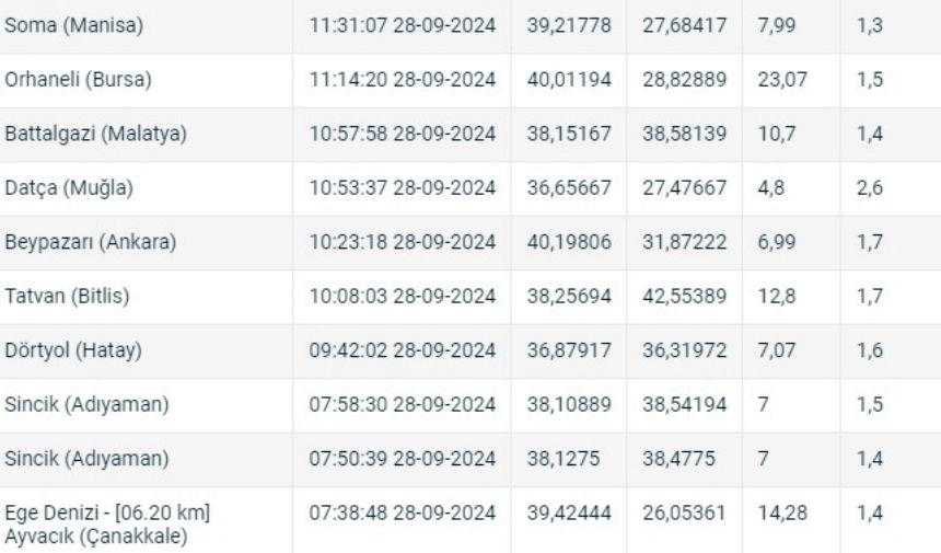 Türkiye'de son 24 satte deprem