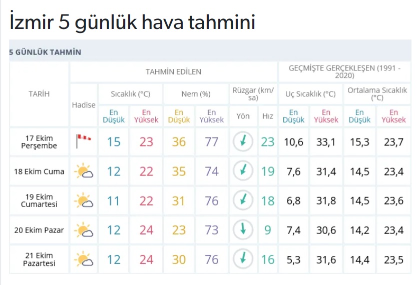 Hava Durumu 17 Ekim