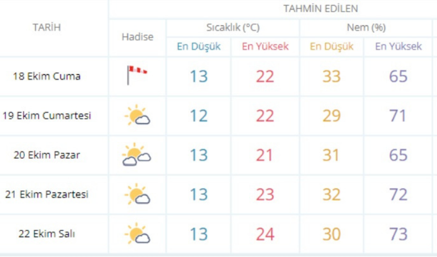 Hava Durumu 18 Ekim