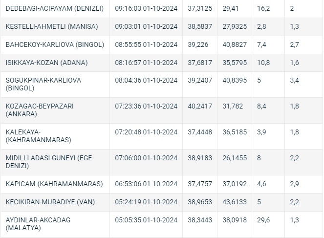 Türkiyede Son 24 Saatte 66 Deprem