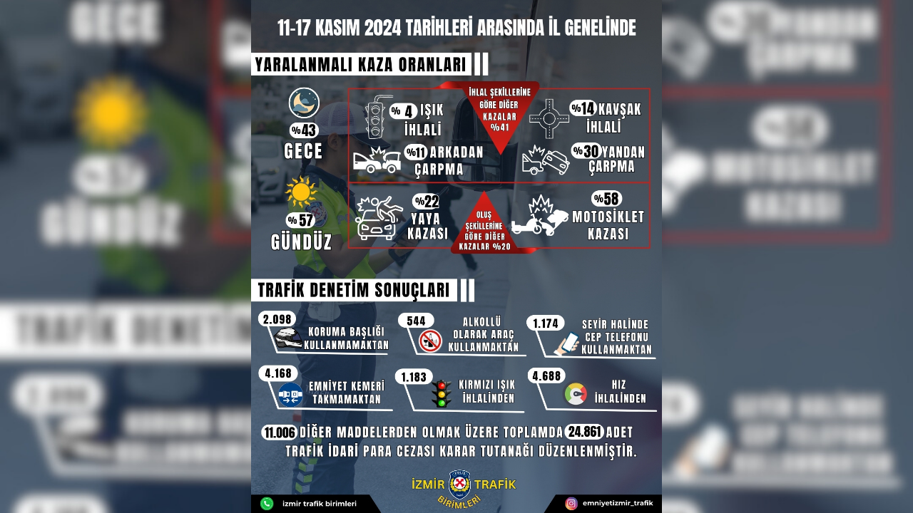 İzmir Trafik Birimleri Il Genelinde 11 17 Kasım 2024 Trafik Denetim Sonuçları Paylaştı! (5)