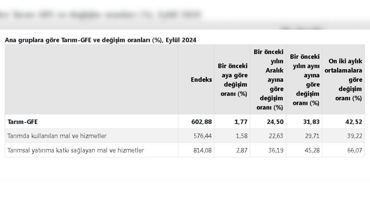 Tarımsal Girdi Fiyatları Eylülde Yıllık Yüzde 31,83 Arttı