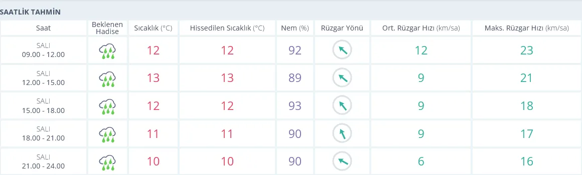 Izmir Hava Durumu 24 Aralik