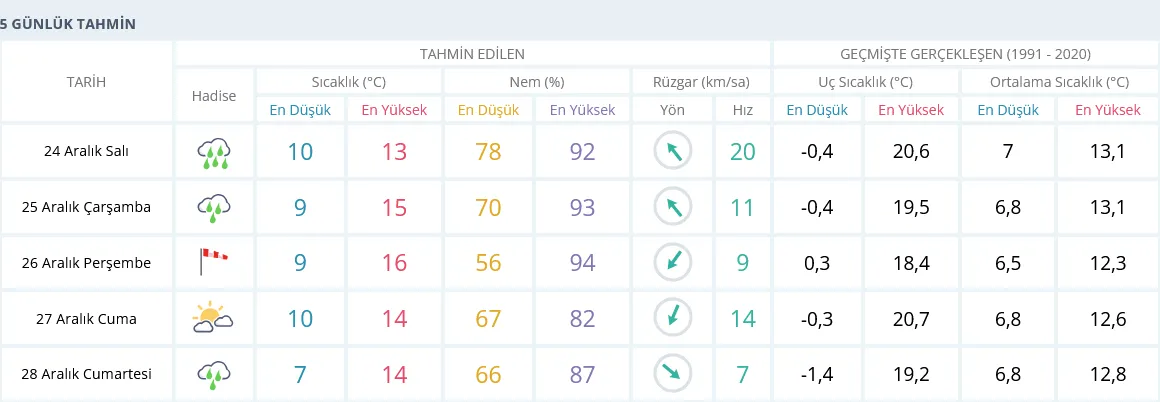 Izmir Hava Durumu 24 Aralik2