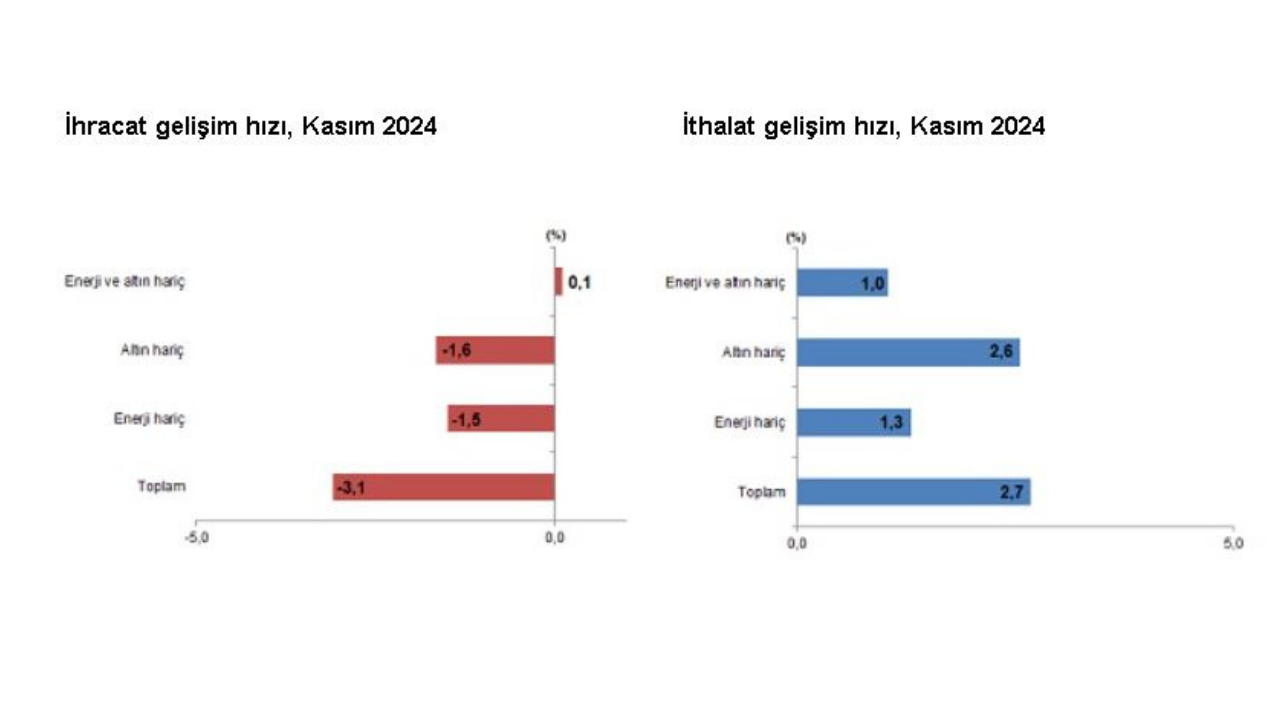 Tüik Kasım Verileri