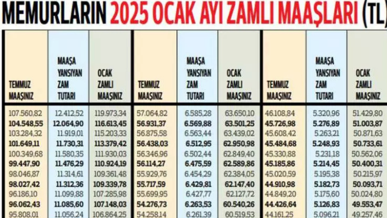 Emekli Zam Oranı