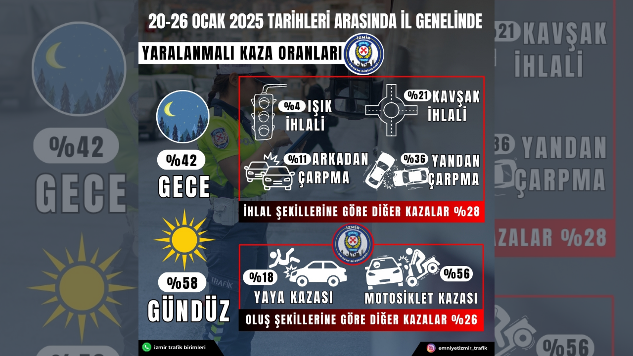 Yaralanmalı Kaza Oranları