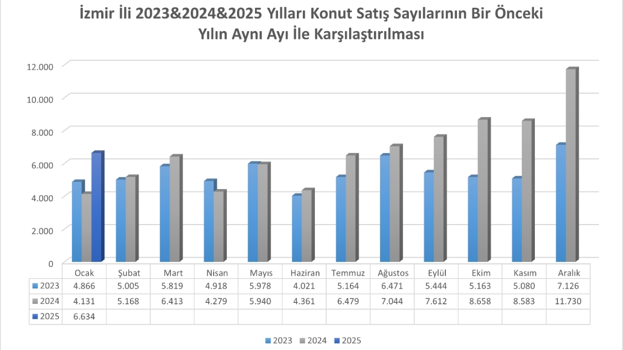 İzmir Son 2 Yıl Satış Oranları