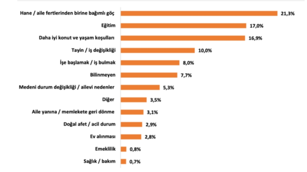 Son 5 Yılda Göç Nedenleri