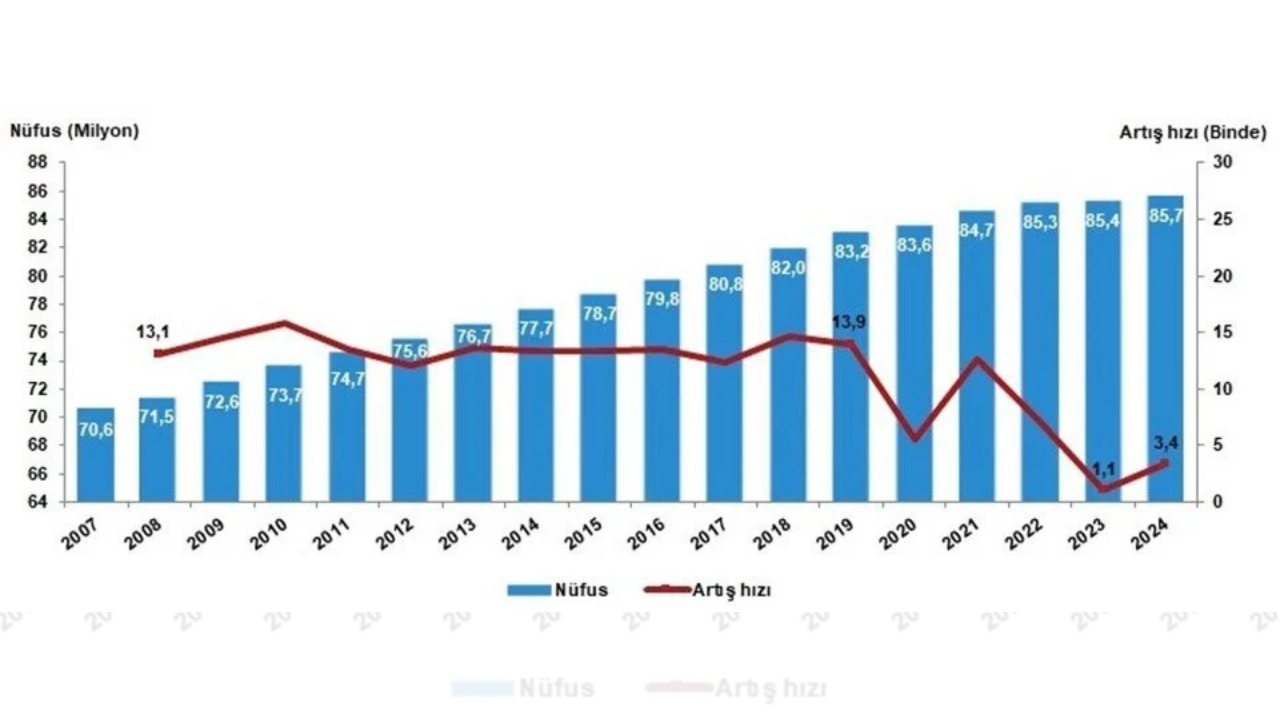 Türkiye’nin 2024 Nüfusu Açıklandı (1)