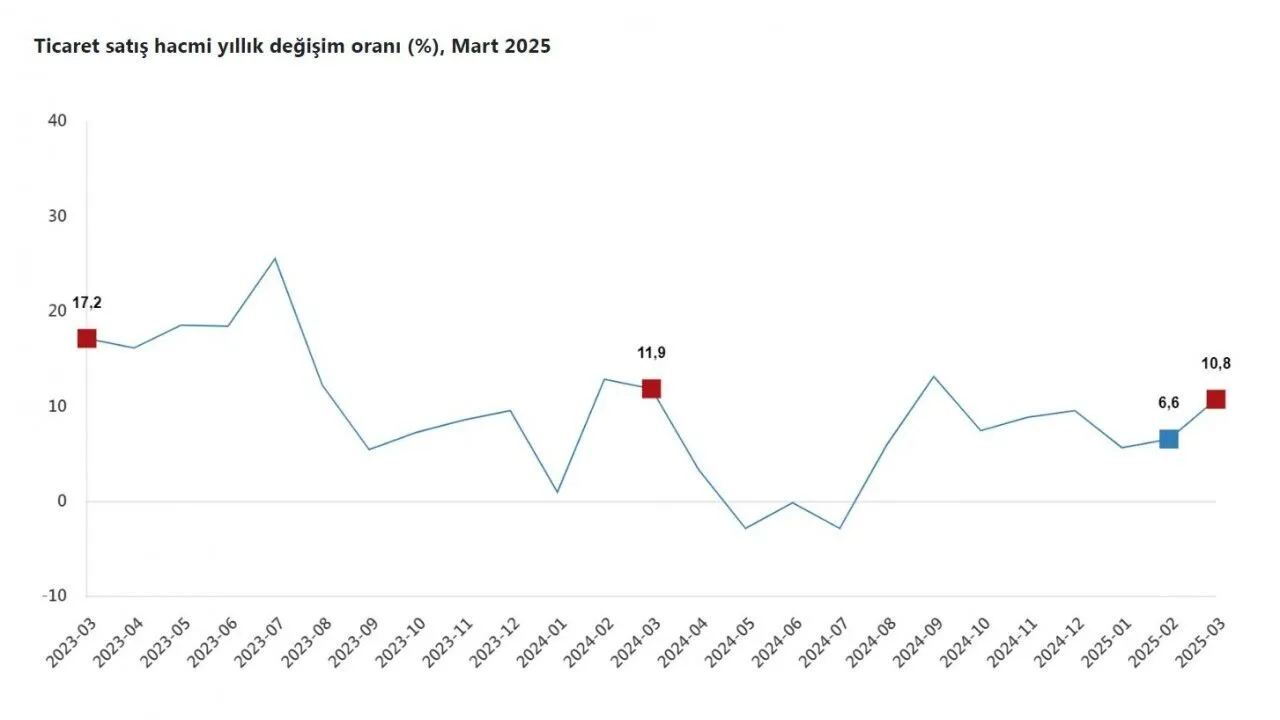 Tüik Ticaret Satış Hacmi