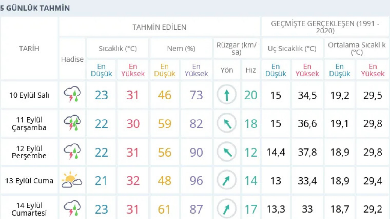 10 Eylül Hava Dıurumu