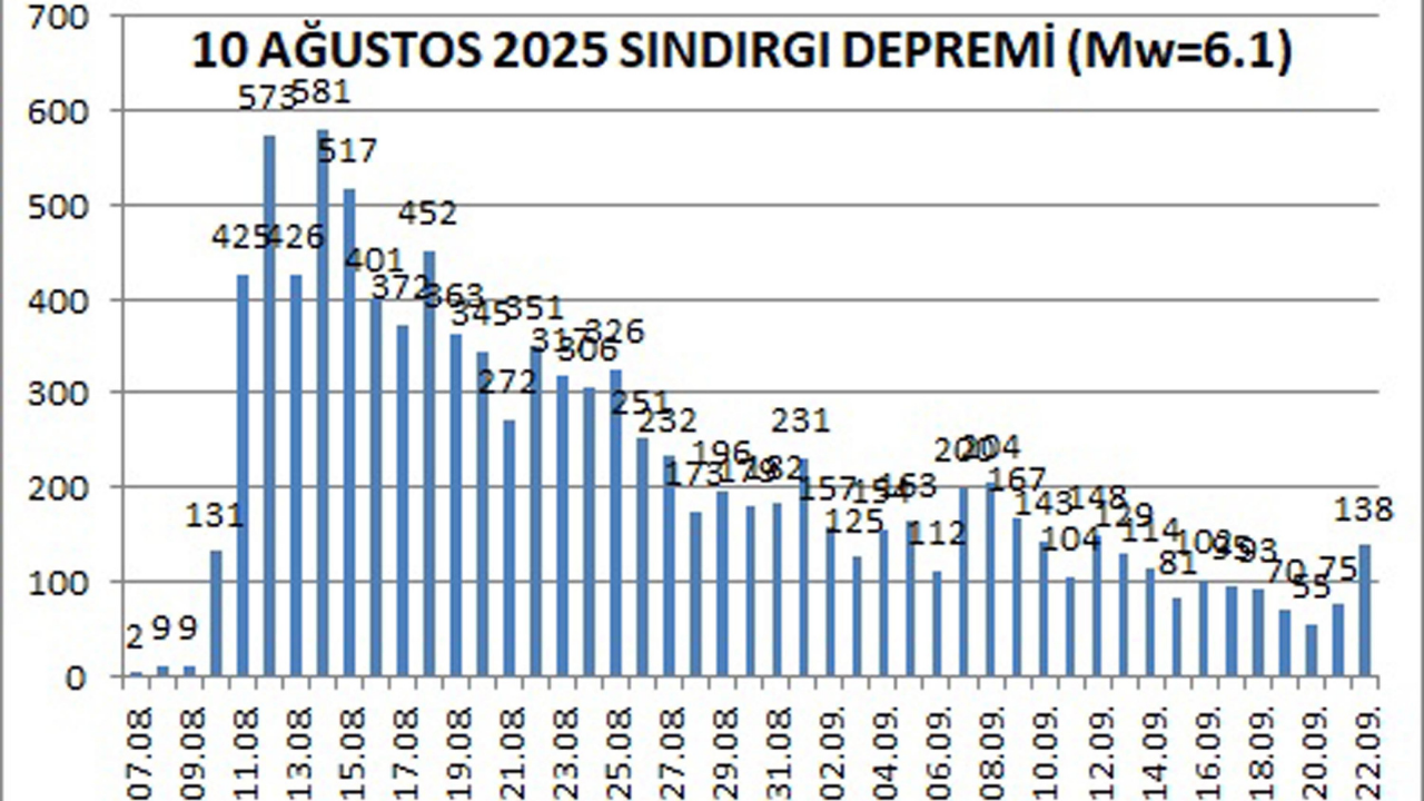 Deprem Sındırgı