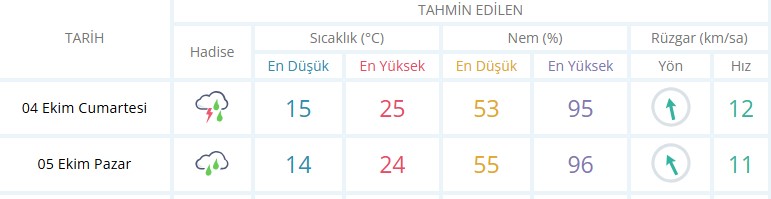 4-5 ekim hava durumu