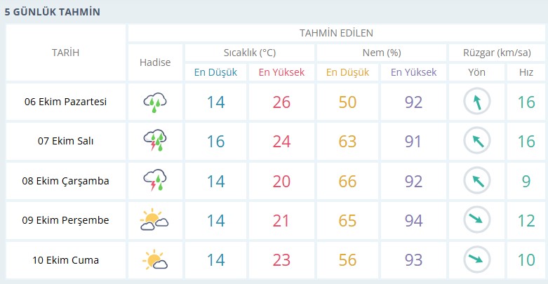 6 ekim haftası hava durumu