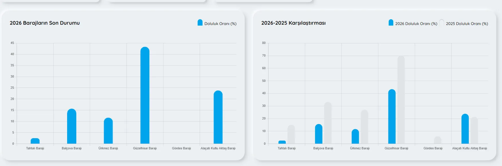 geçen yıla oranları