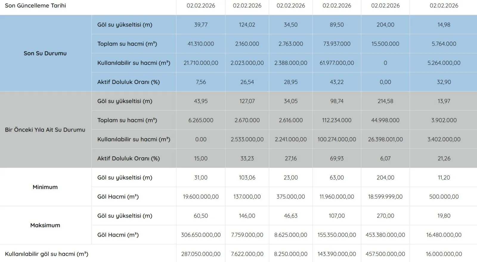 Yagislar Ne Kadar Etkiledi Izsu Guncel Baraj Doluluk Oranlarini Acikladi Tahtali Baraji Gecen Y1