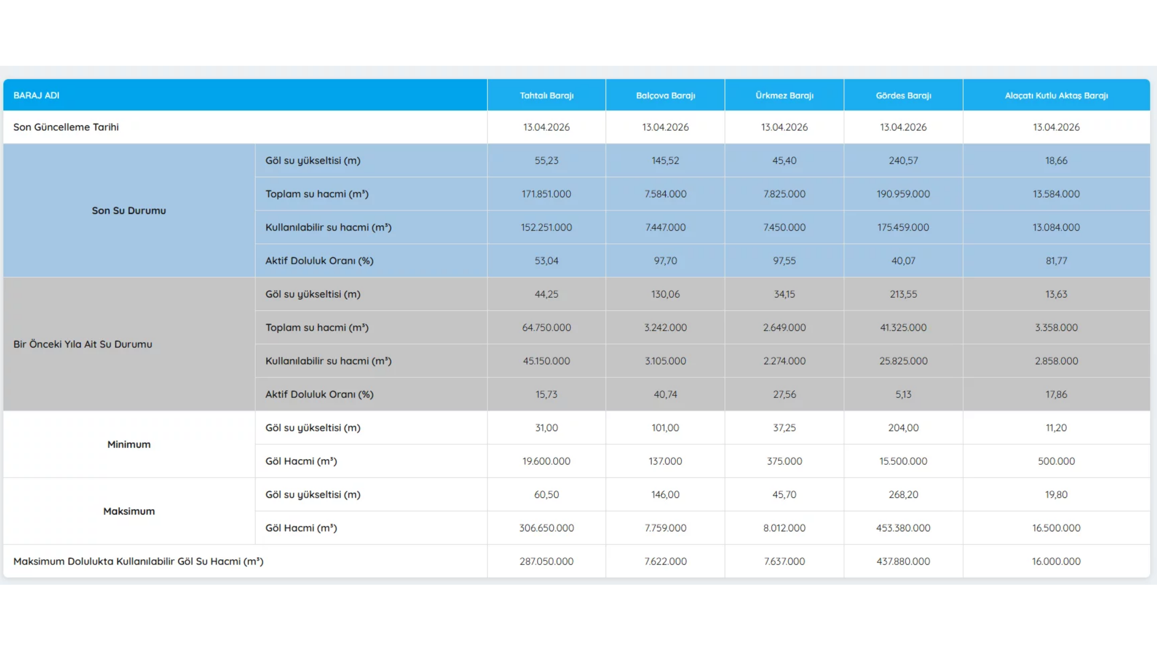 Izmir Barajlarda Son Durum 13 Nisan