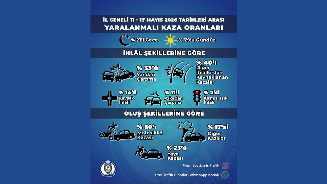 İzmir’de haftalık trafik tablosu: Motosiklet kazaları zirvede!
