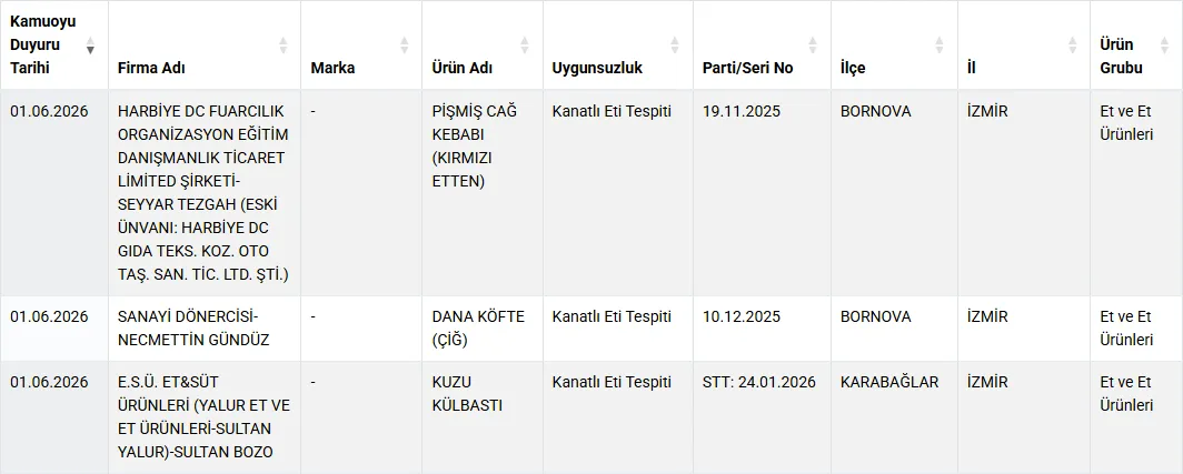 Taklit Veya Tagsis Yapilan Gidalar 06 02 2026 02 37 P M