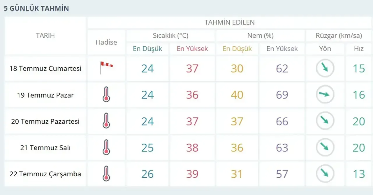 Izmir De Termometreler Yeniden Yukseliyor En Sicak Iki Gun Belli Oldu 4