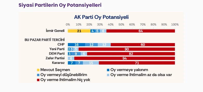 Ak Parti Oy Potansiyeli