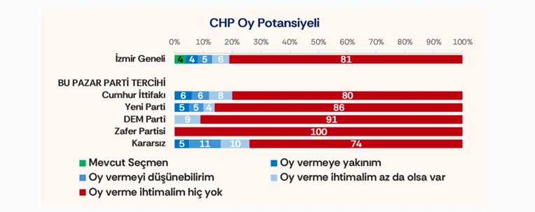 Chp Oy Potansiyeli