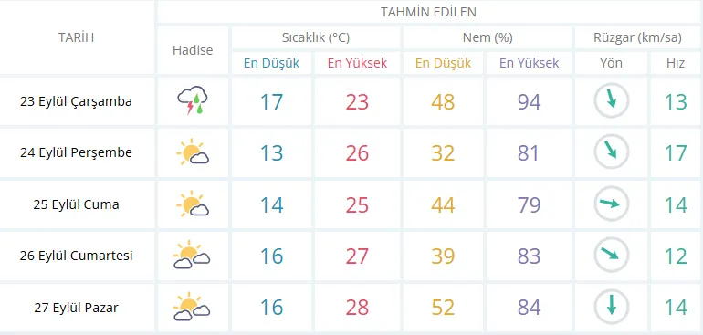 Hava Durumu-2