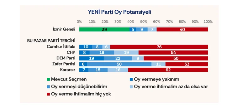 Yeni Parti Oy Potansiyeli