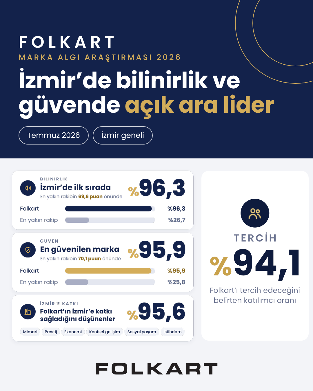 Folkart Marka Algı Araştırması