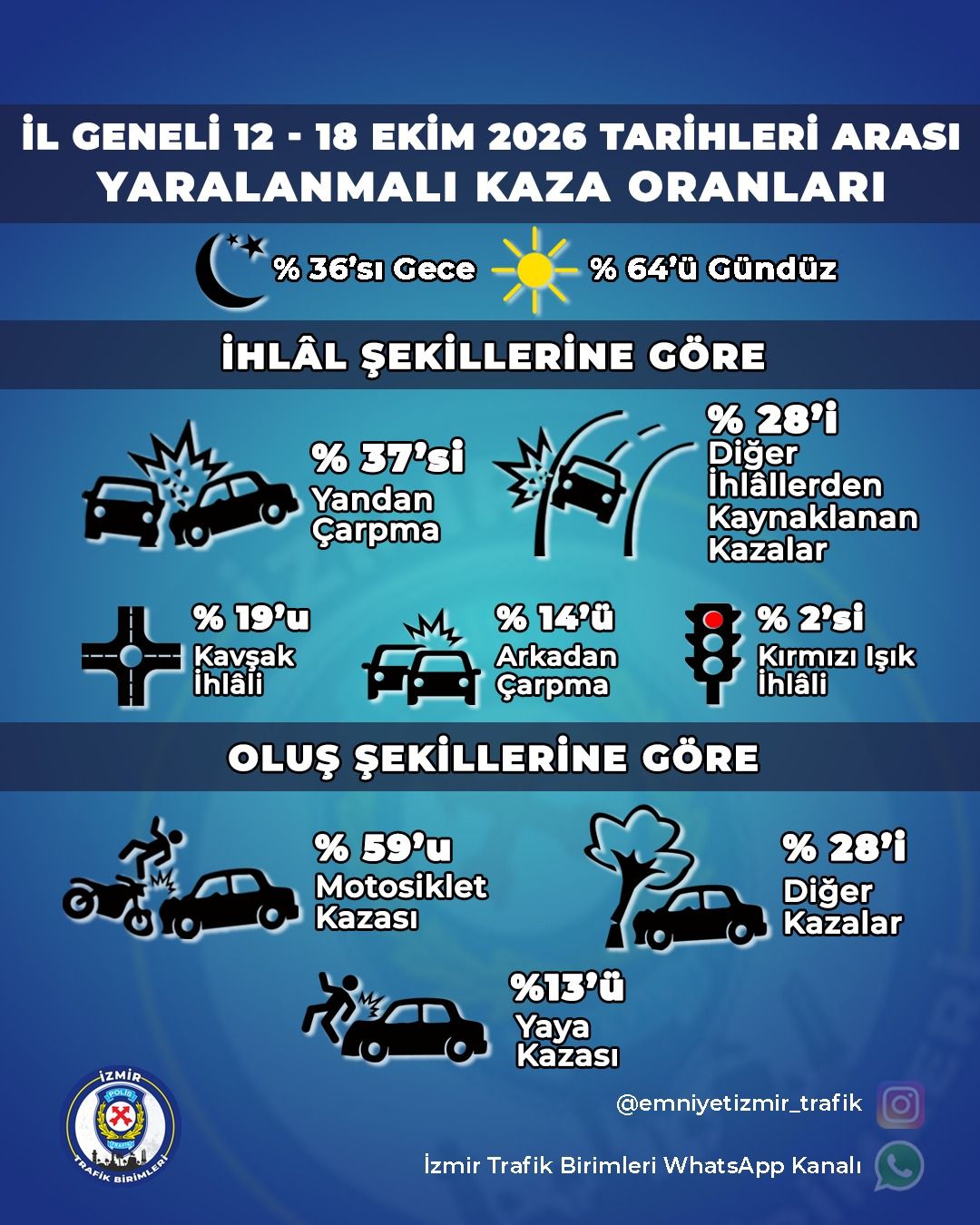 İl Genelinde, 12 18 Ekim 2026 Tarihleri Arası Yaralanmalı Kaza Oranları